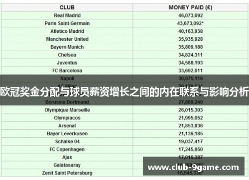 欧冠奖金分配与球员薪资增长之间的内在联系与影响分析